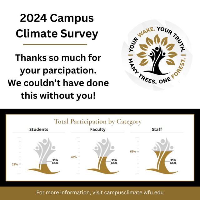 As part of our commitment to institutional evaluation and actions that demonstrate inclusive excellence, Wake Forest administered a campus climate survey as part of the Belonging and Inclusion Climate Evaluation; it ran from January 22-February 15, 2024. 

The survey was conducted to assess students, staff, and faculty's sense of belonging and climate at Wake Forest and identify successes and opportunities for improvement. 

Thanks so much for your participation!